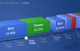 2013年11月底各浏览器市场份额