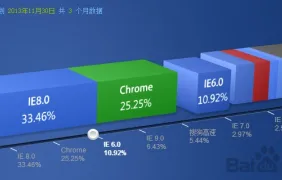 2013年11月底各浏览器市场份额