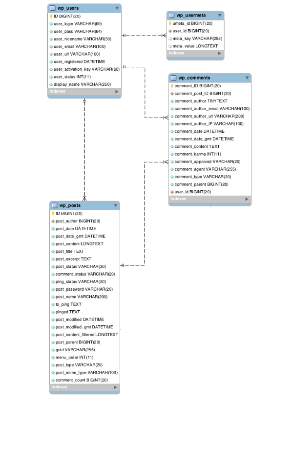 WordPress User Data Table Relationships