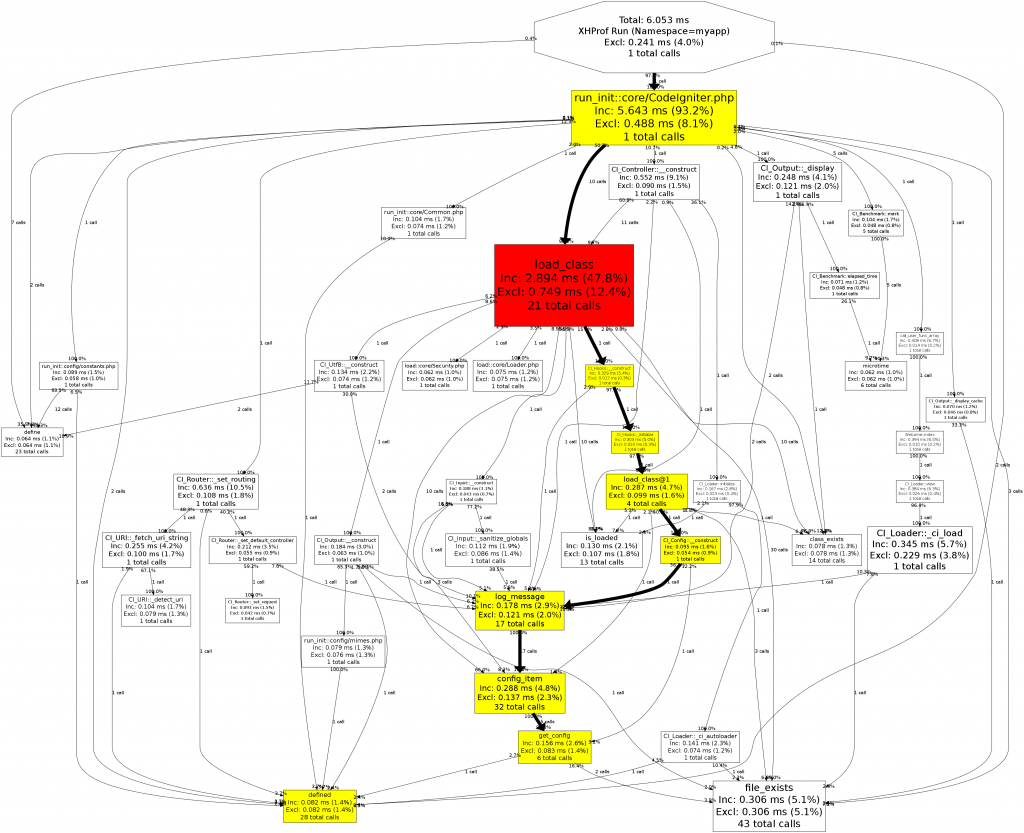 xhprof-graphviz 图形分析结果