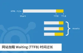 网站加载 Waiting (TTFB) 时间过长