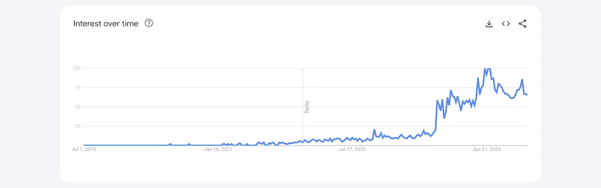 A line graph showing interest over time from July 2019 to January 2024. The graph starts low and relatively flat until mid-2022, then shows a sharp increase followed by fluctuations at a higher level through 2023 and into early 2024.